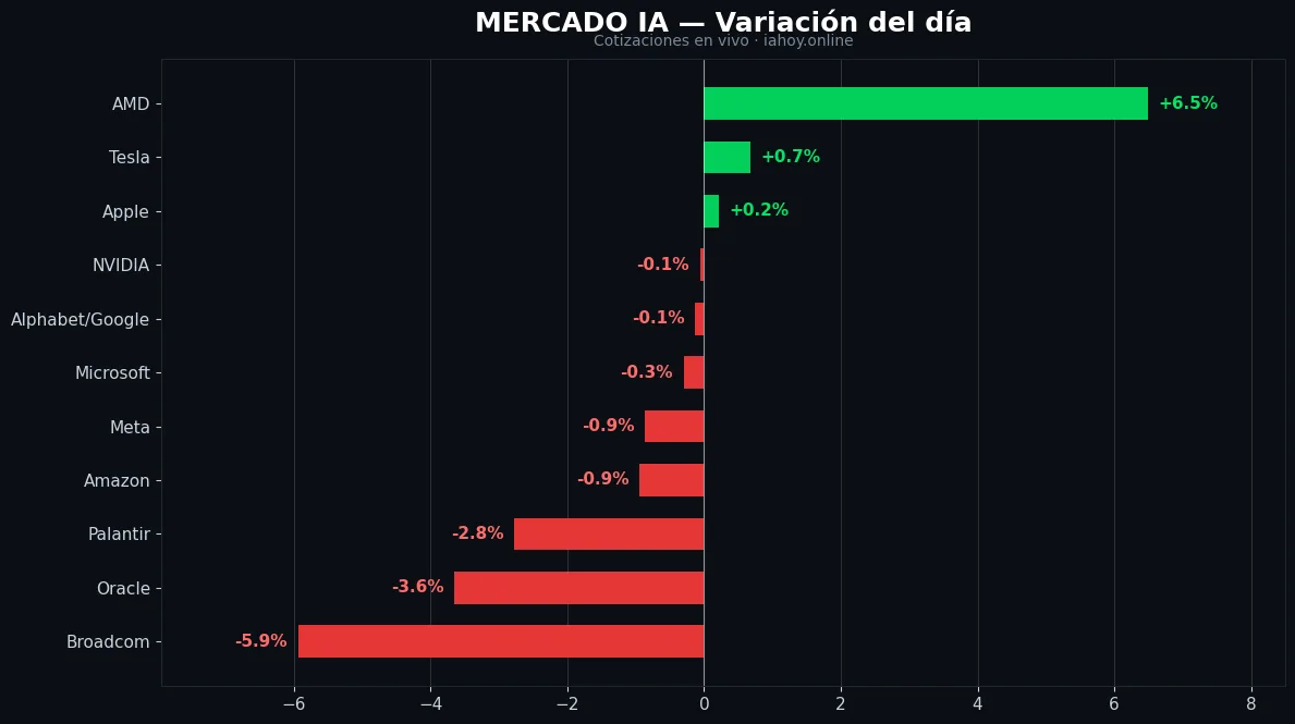 Palantir y Tesla se desploman mientras AMD y Oracle lideran la ola alcista en el mercado de IA